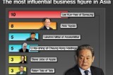 <Hot N> Lee Kun-hee of Samsung, the most influential business figure
