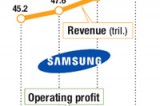 Samsung posts record profit of W8.8 trillion in Q4