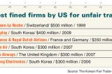 Korea 2nd on global cartel fines