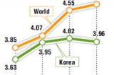 Korea enters low-growth era