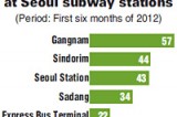 Most sex crimes reported at Gangnam Station