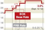 BOK freezes key rates at 3%