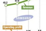 Samsung posts record profit of W8.84 tril.
