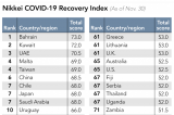 Bahrain tops Nikkei’s COVID-19 Recovery Index for November