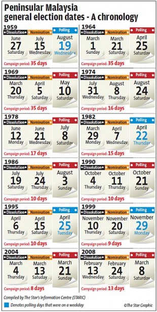 A chronology of Malaysia general election dates