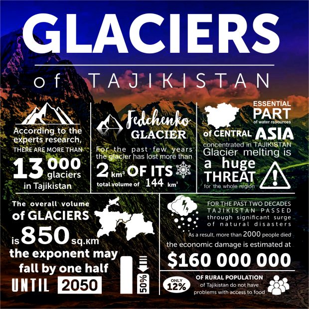Glaciers in Tajikistan (https://carececo.org/)